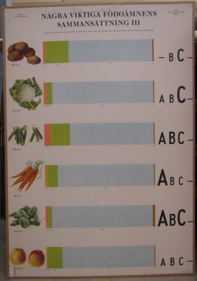 Några viktiga födoämnens sammansättning III. Bilden visar uppifrån och ner, Potatis och blomkål, ärtor, morötter, spenat och äpple. 